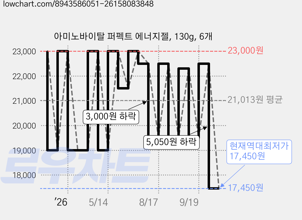 아미노바이탈 퍼펙트 에너지젤, 130g, 6개 가격 변동 차트, 현재가 17,450원, 역대최저가