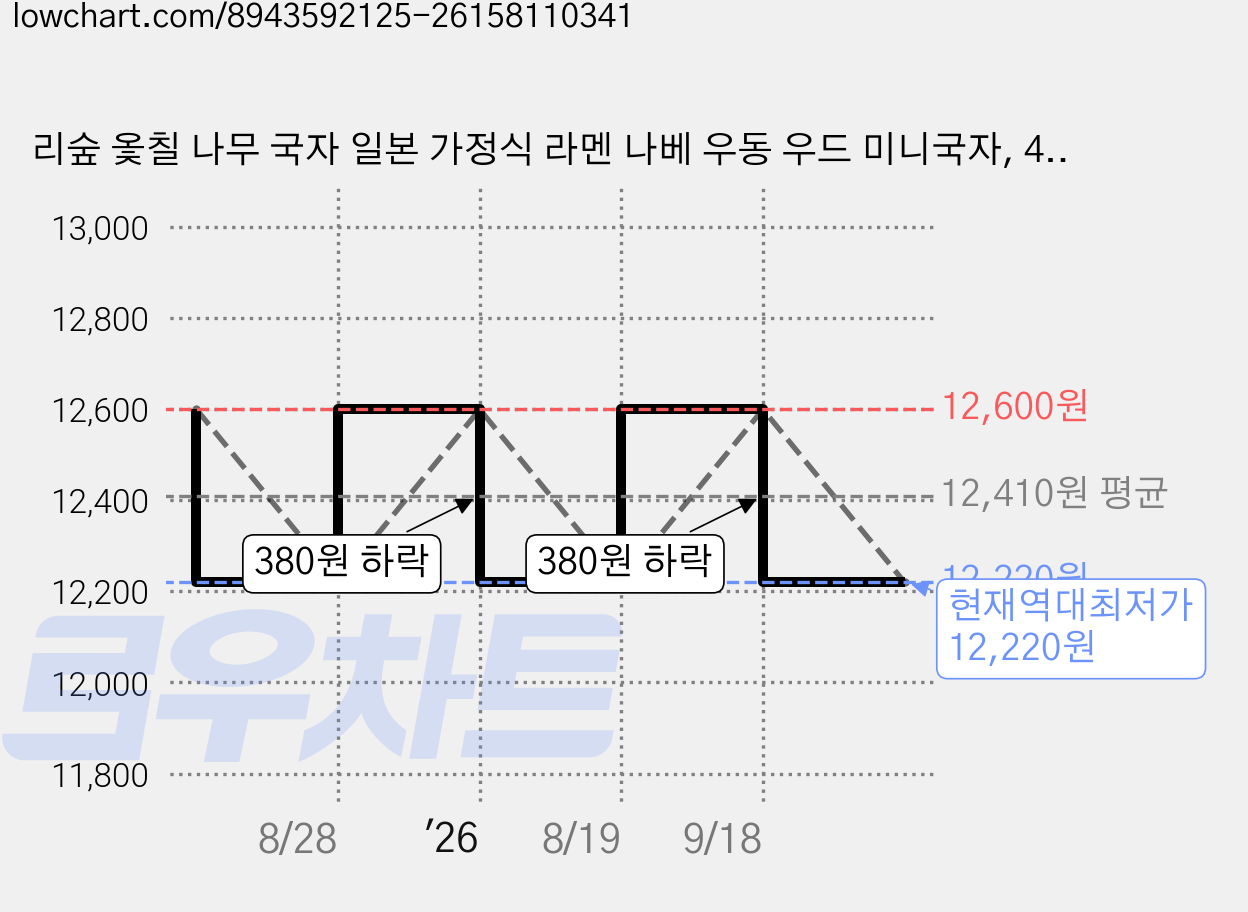 리숲 옻칠 나무 국자 일본 가정식 라멘 나베 우동 우드 미니국자, 4개, 천연옻칠 가격 변동 차트, 현재가 12,220원, 역대최저가