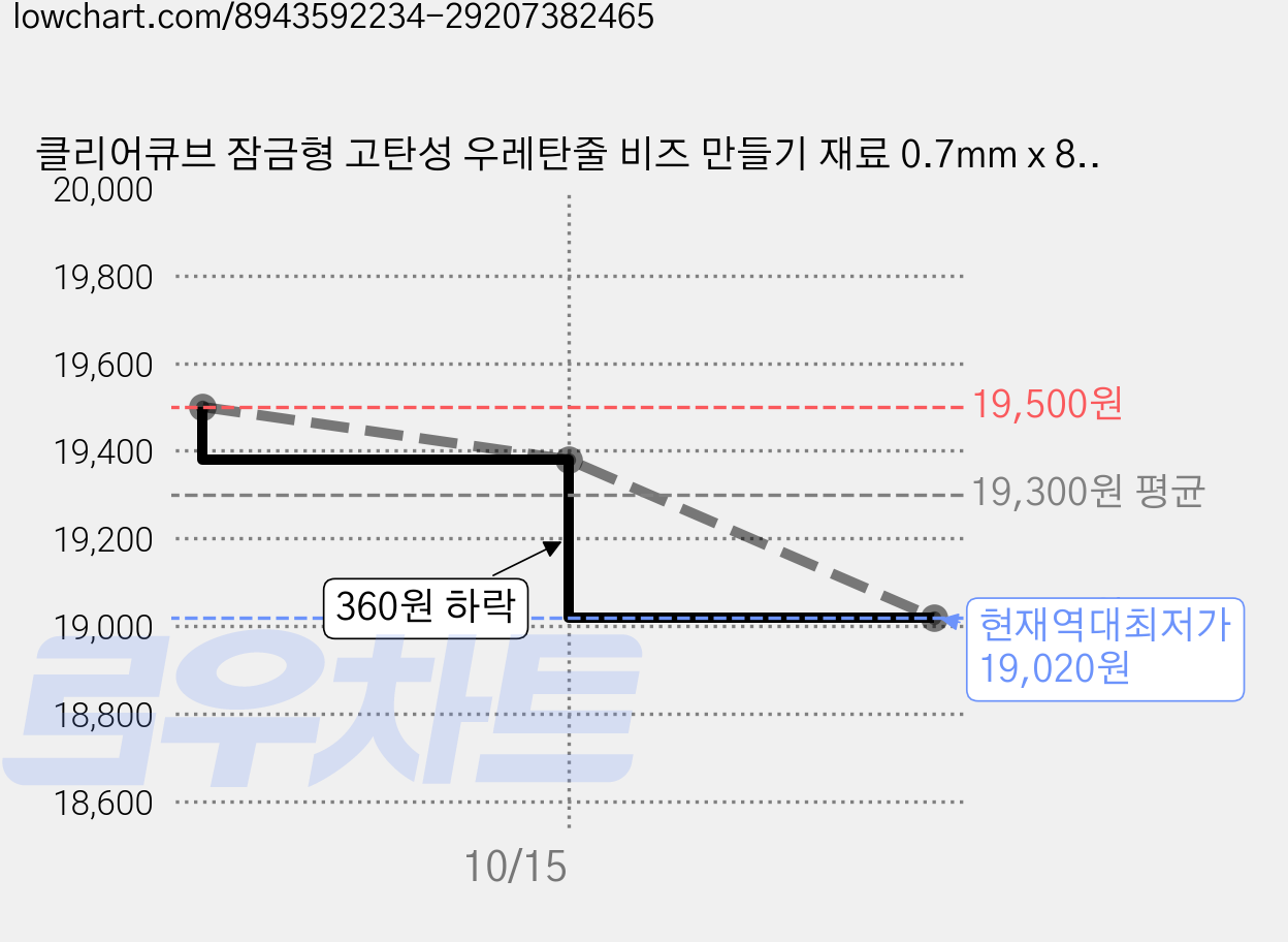 클리어큐브 잠금형 고탄성 우레탄줄 비즈 만들기 재료 0.7mm x 80m, 핫핑크, 6개 가격 변동 차트, 현재가 19,020원, 역대최저가