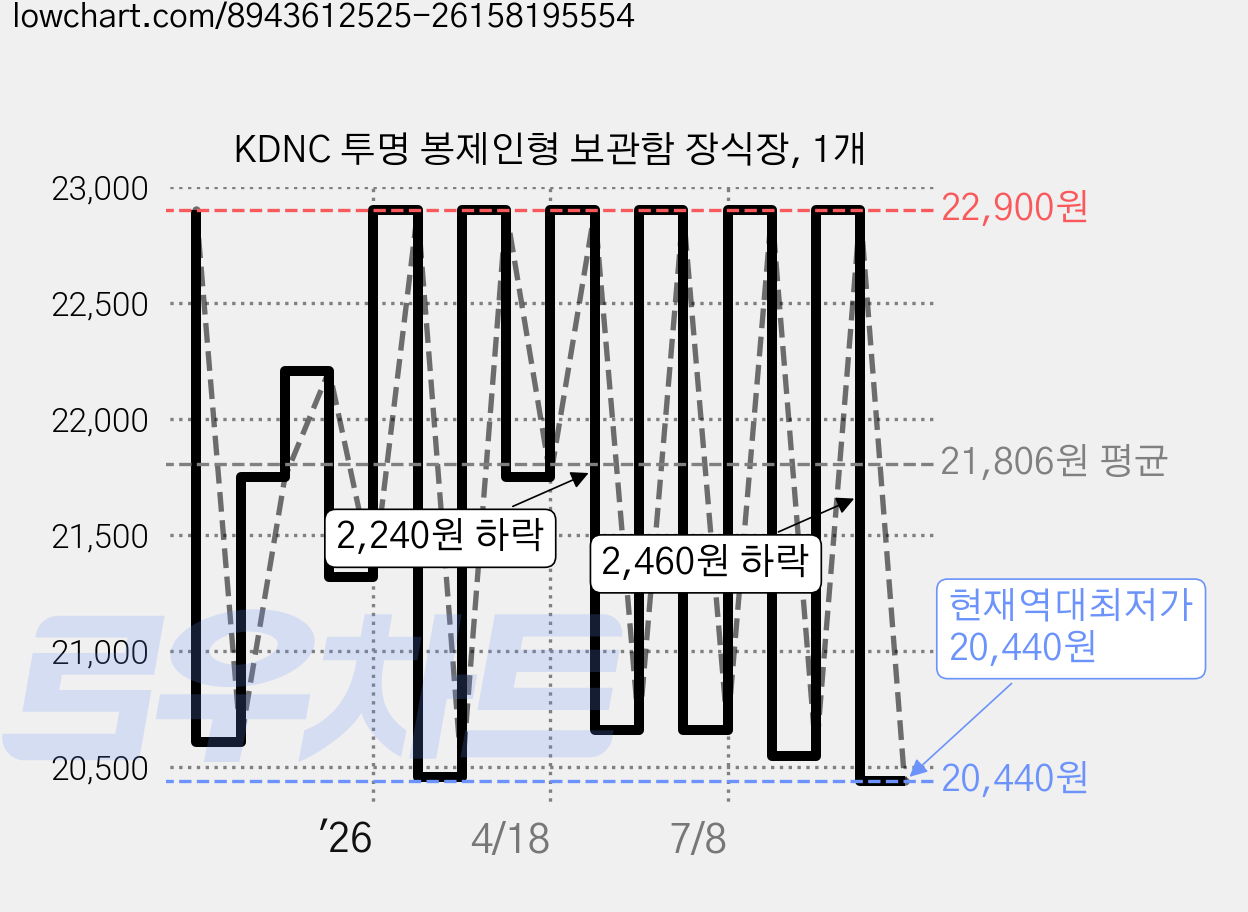 KDNC 투명 봉제인형 보관함 장식장, 1개 가격 변동 차트, 현재가 20,440원, 역대최저가