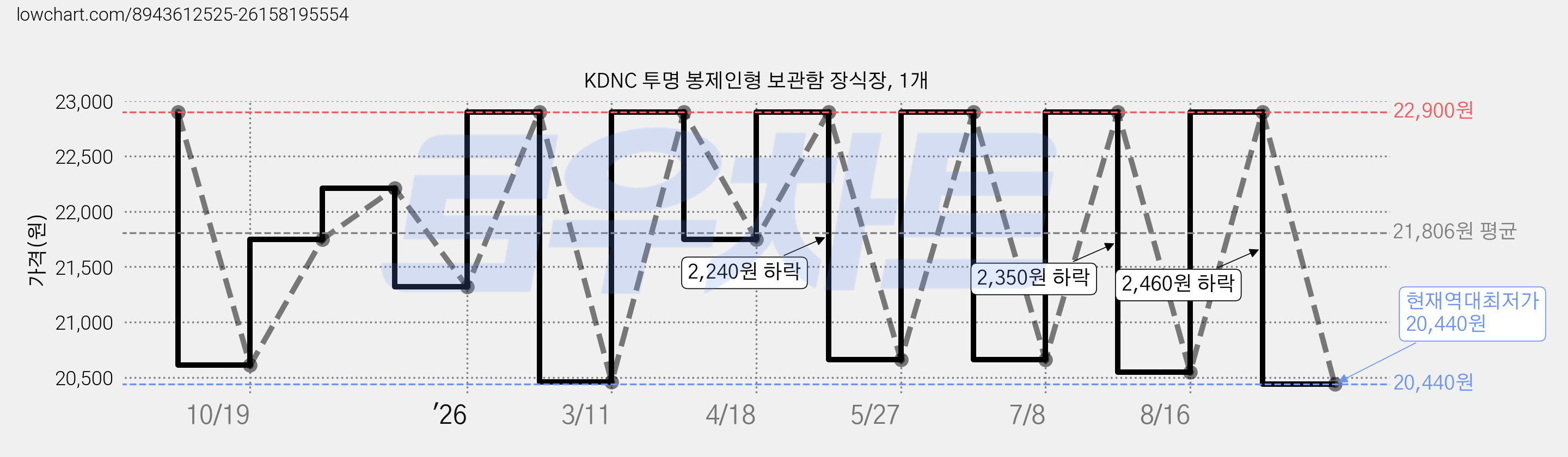 KDNC 투명 봉제인형 보관함 장식장, 1개 가격 변동 차트, 현재가 20,440원, 역대최저가