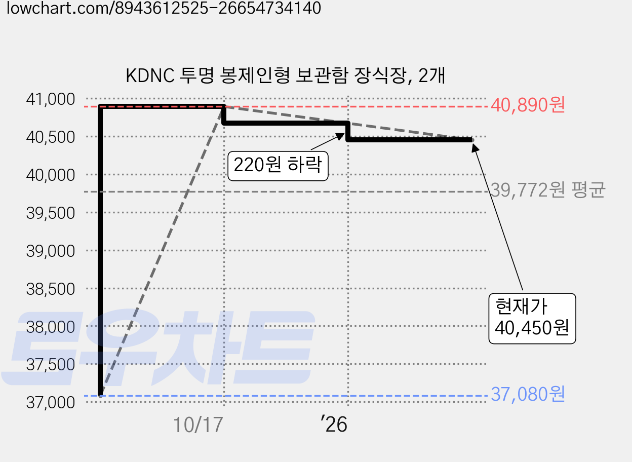 KDNC 투명 봉제인형 보관함 장식장, 2개 가격 변동 차트, 현재가 40,450원, 관측 최저가 37,080원