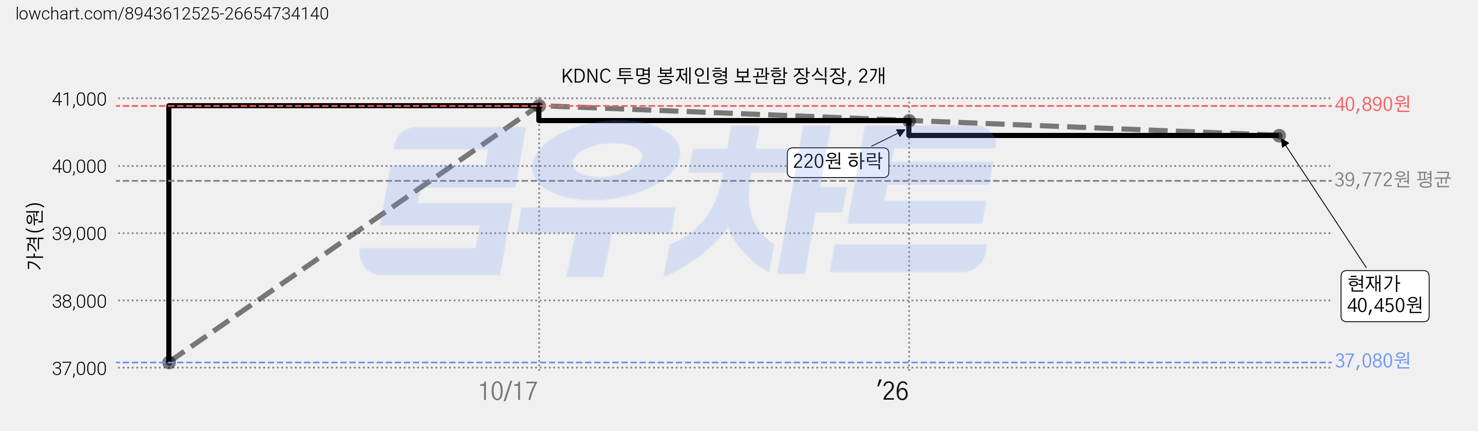 KDNC 투명 봉제인형 보관함 장식장, 2개 가격 변동 차트, 현재가 40,450원, 관측 최저가 37,080원
