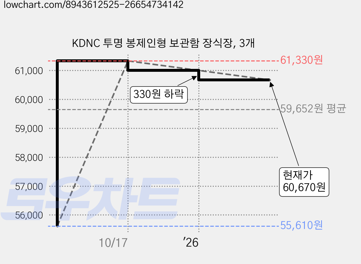 KDNC 투명 봉제인형 보관함 장식장, 3개 가격 변동 차트, 현재가 60,670원, 관측 최저가 55,610원