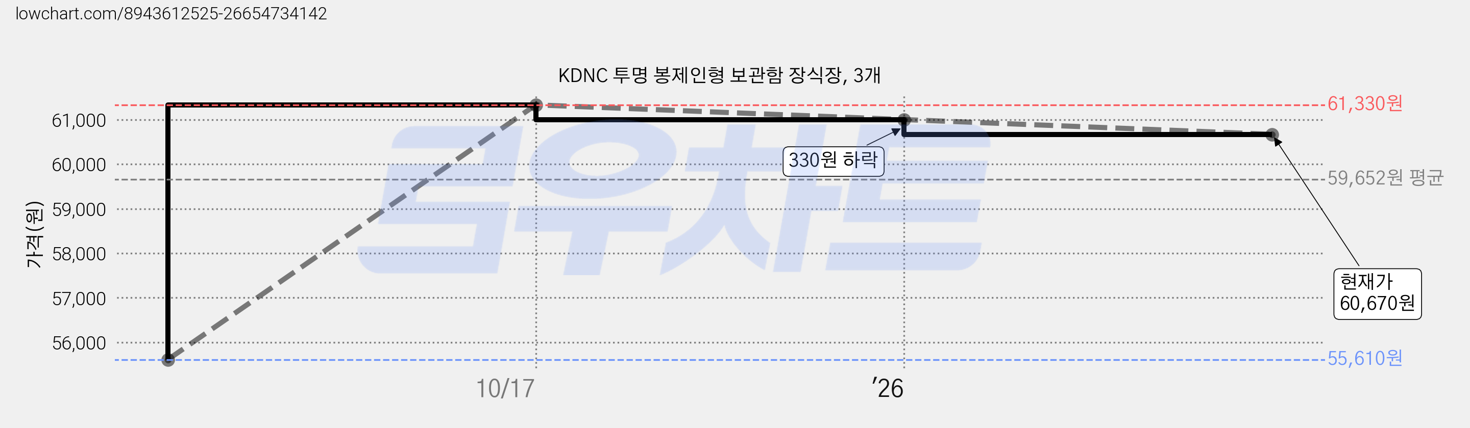 KDNC 투명 봉제인형 보관함 장식장, 3개 가격 변동 차트, 현재가 60,670원, 관측 최저가 55,610원