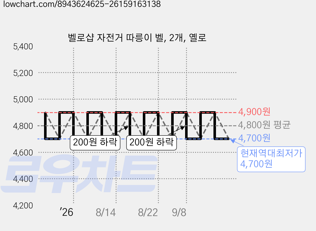 벨로샵 자전거 따릉이 벨, 2개, 옐로 가격 변동 차트, 현재가 4,700원, 역대최저가