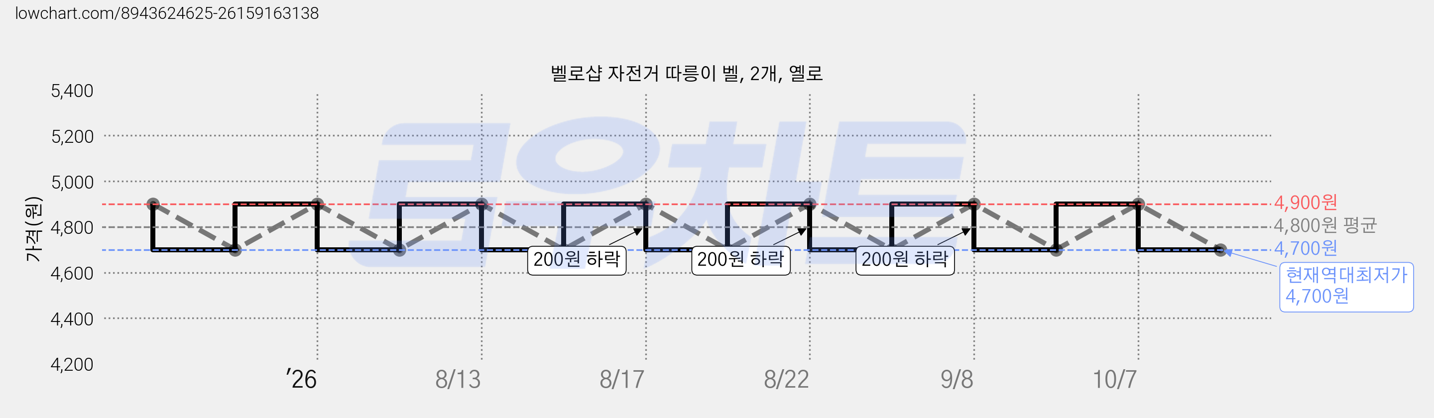 벨로샵 자전거 따릉이 벨, 2개, 옐로 가격 변동 차트, 현재가 4,700원, 역대최저가