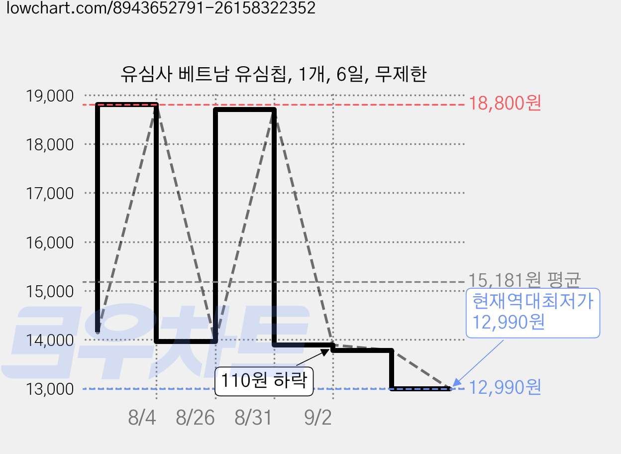 유심사 베트남 유심칩, 1개, 6일, 무제한 가격 변동 차트, 현재가 12,990원, 역대최저가