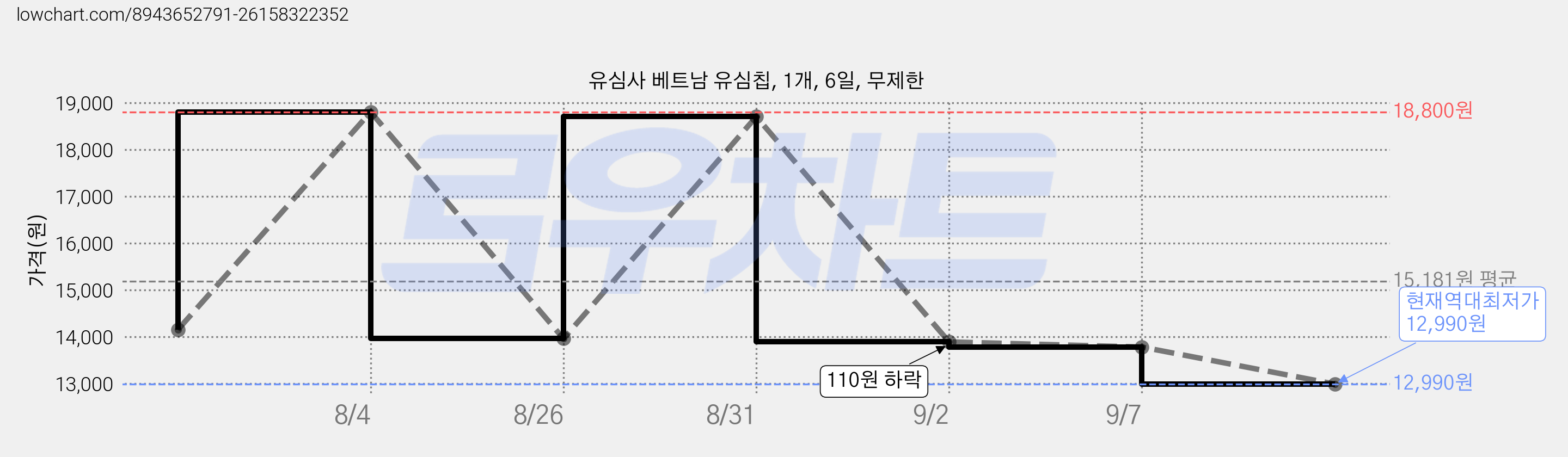 유심사 베트남 유심칩, 1개, 6일, 무제한 가격 변동 차트, 현재가 12,990원, 역대최저가