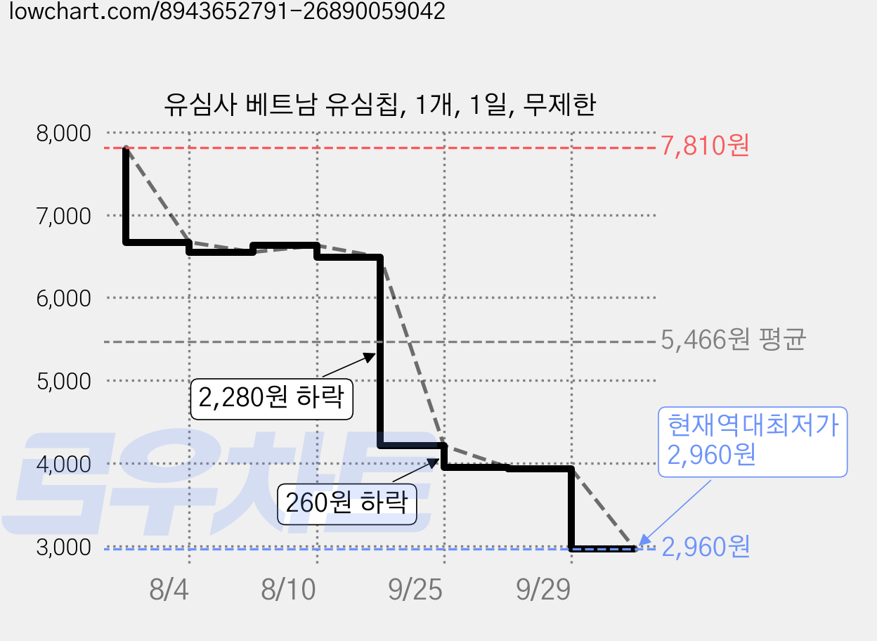 유심사 베트남 유심칩, 1개, 1일, 무제한 가격 변동 차트, 현재가 2,960원, 역대최저가