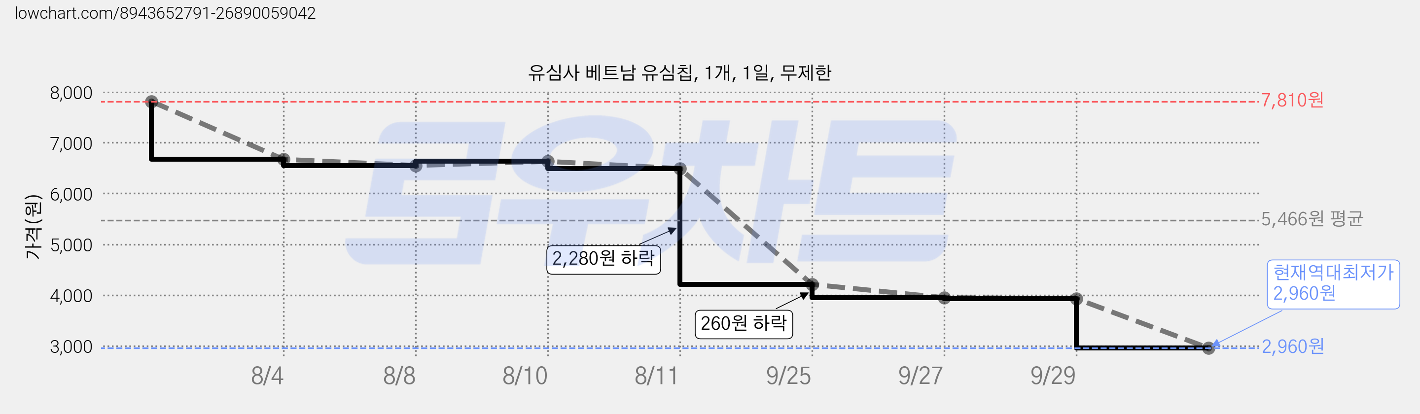 유심사 베트남 유심칩, 1개, 1일, 무제한 가격 변동 차트, 현재가 2,960원, 역대최저가