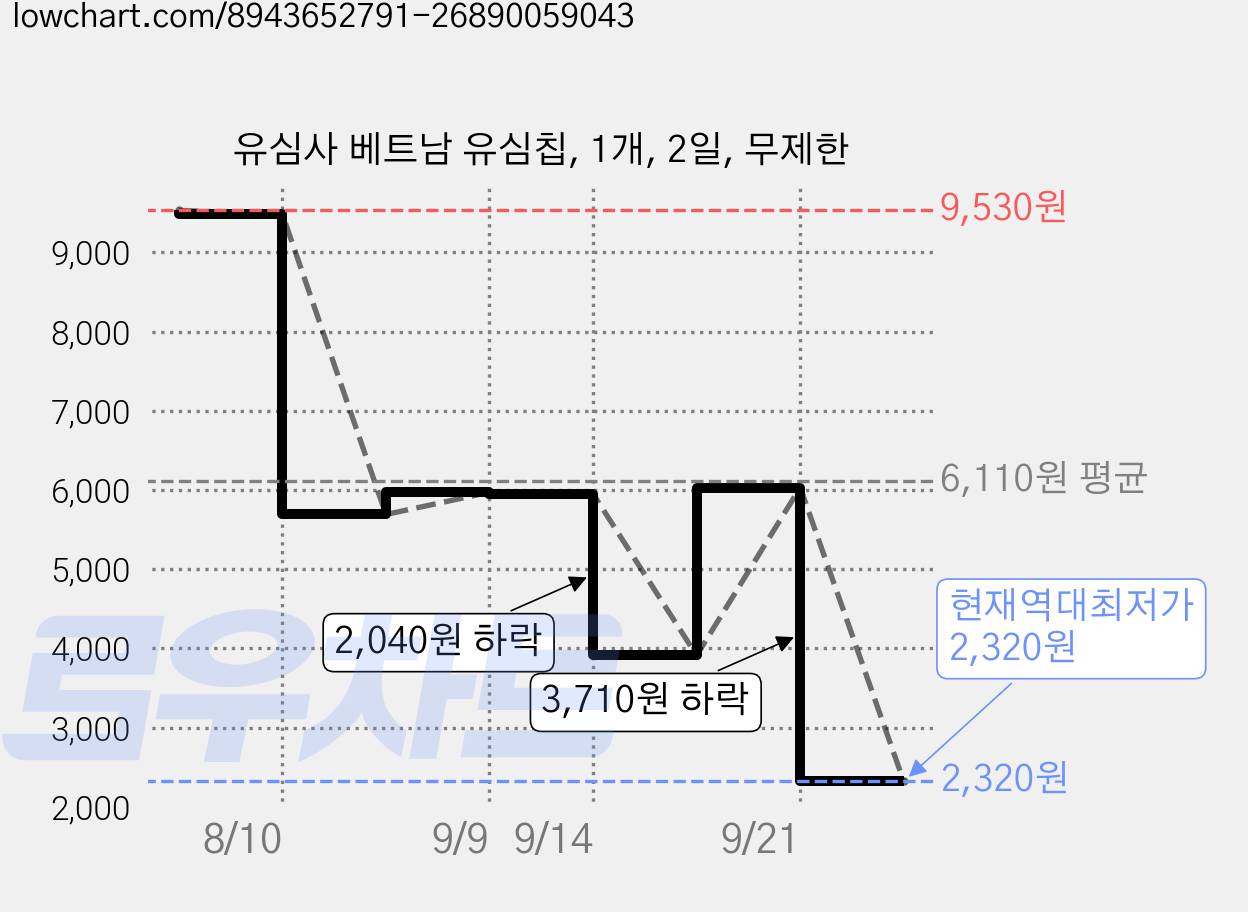 유심사 베트남 유심칩, 1개, 2일, 무제한 가격 변동 차트, 현재가 2,320원, 역대최저가