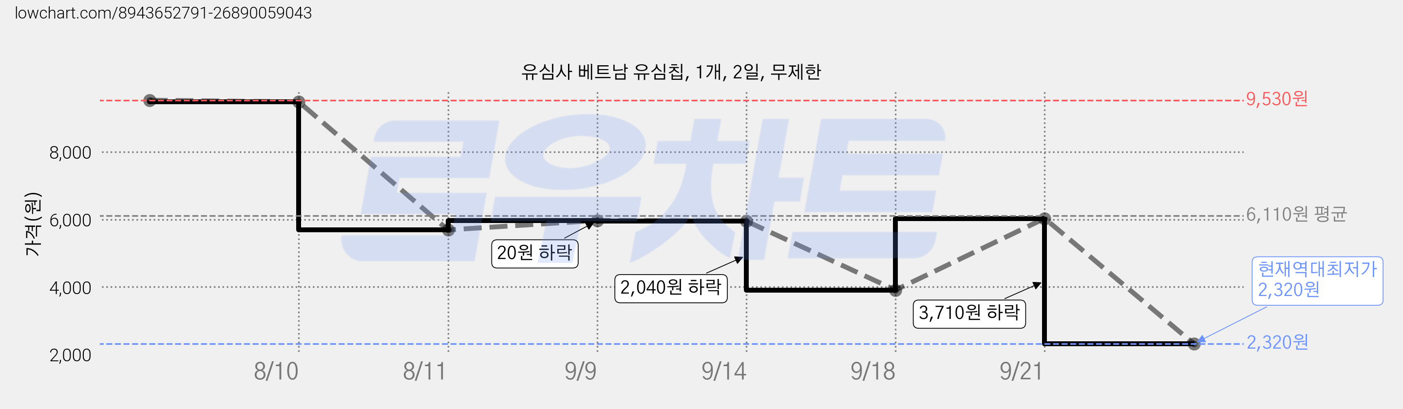 유심사 베트남 유심칩, 1개, 2일, 무제한 가격 변동 차트, 현재가 2,320원, 역대최저가
