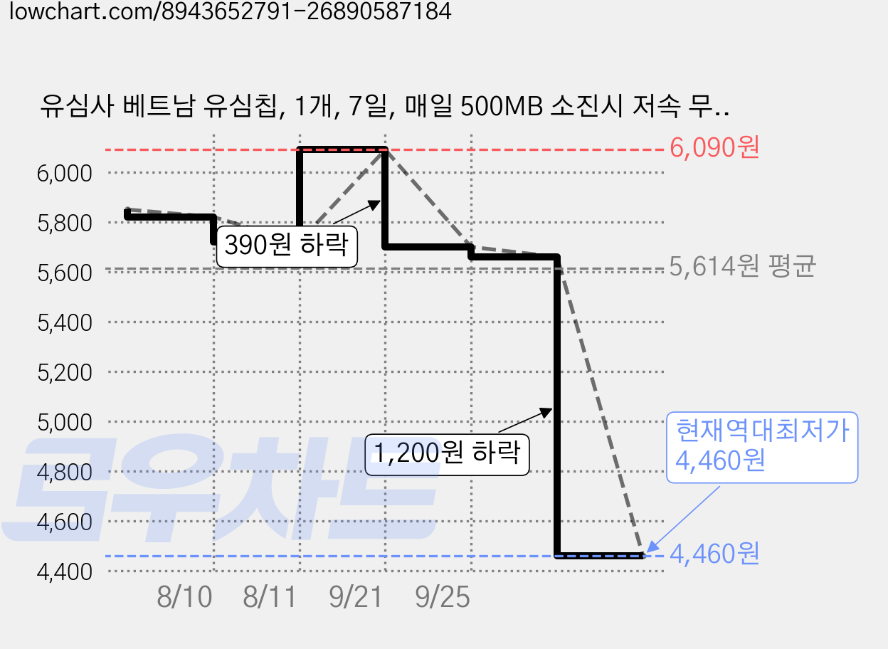 유심사 베트남 유심칩, 1개, 7일, 매일 500MB 소진시 저속 무제한 가격 변동 차트, 현재가 4,460원, 역대최저가