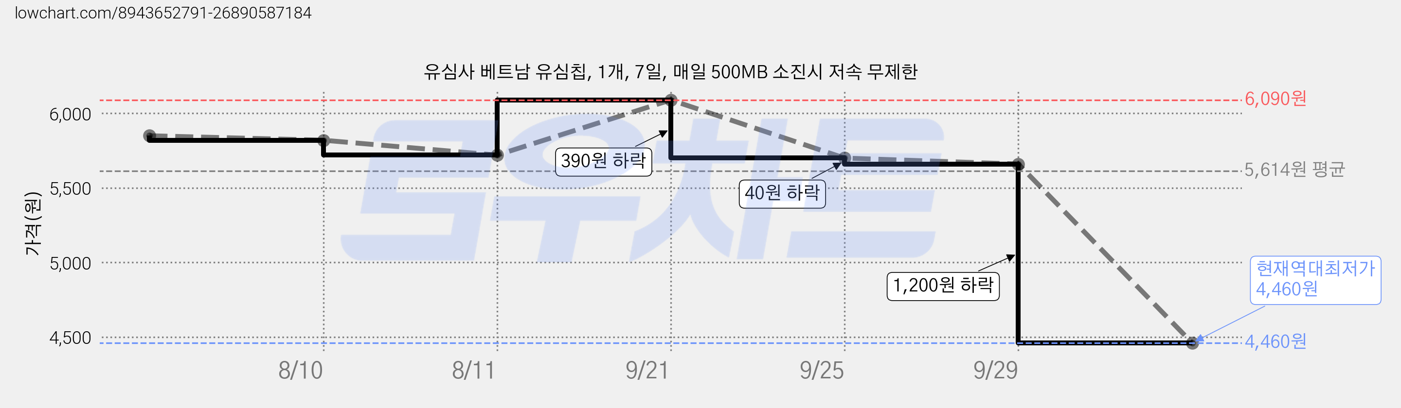 유심사 베트남 유심칩, 1개, 7일, 매일 500MB 소진시 저속 무제한 가격 변동 차트, 현재가 4,460원, 역대최저가