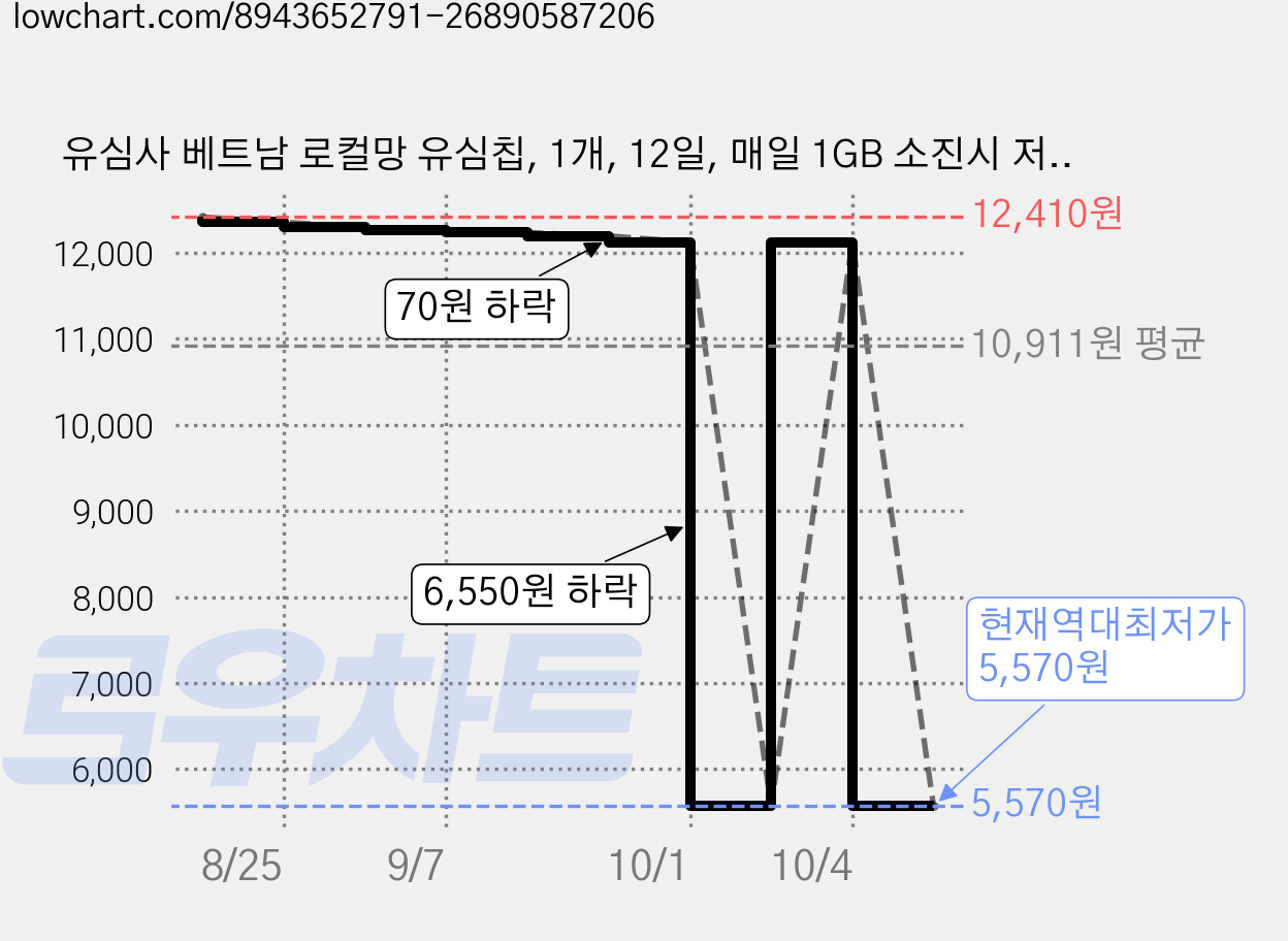 유심사 베트남 로컬망 유심칩, 1개, 12일, 매일 1GB 소진시 저속 무제한 가격 변동 차트, 현재가 5,570원, 역대최저가