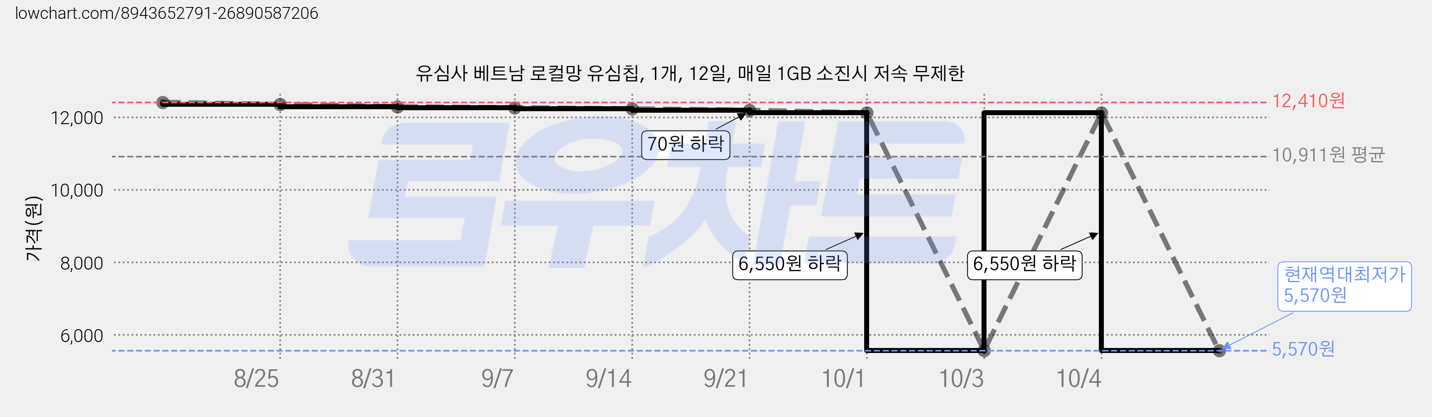 유심사 베트남 로컬망 유심칩, 1개, 12일, 매일 1GB 소진시 저속 무제한 가격 변동 차트, 현재가 5,570원, 역대최저가