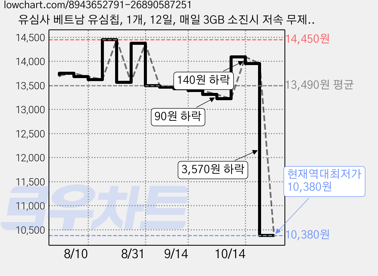 유심사 베트남 유심칩, 1개, 12일, 매일 3GB 소진시 저속 무제한 가격 변동 차트, 현재가 10,380원, 역대최저가