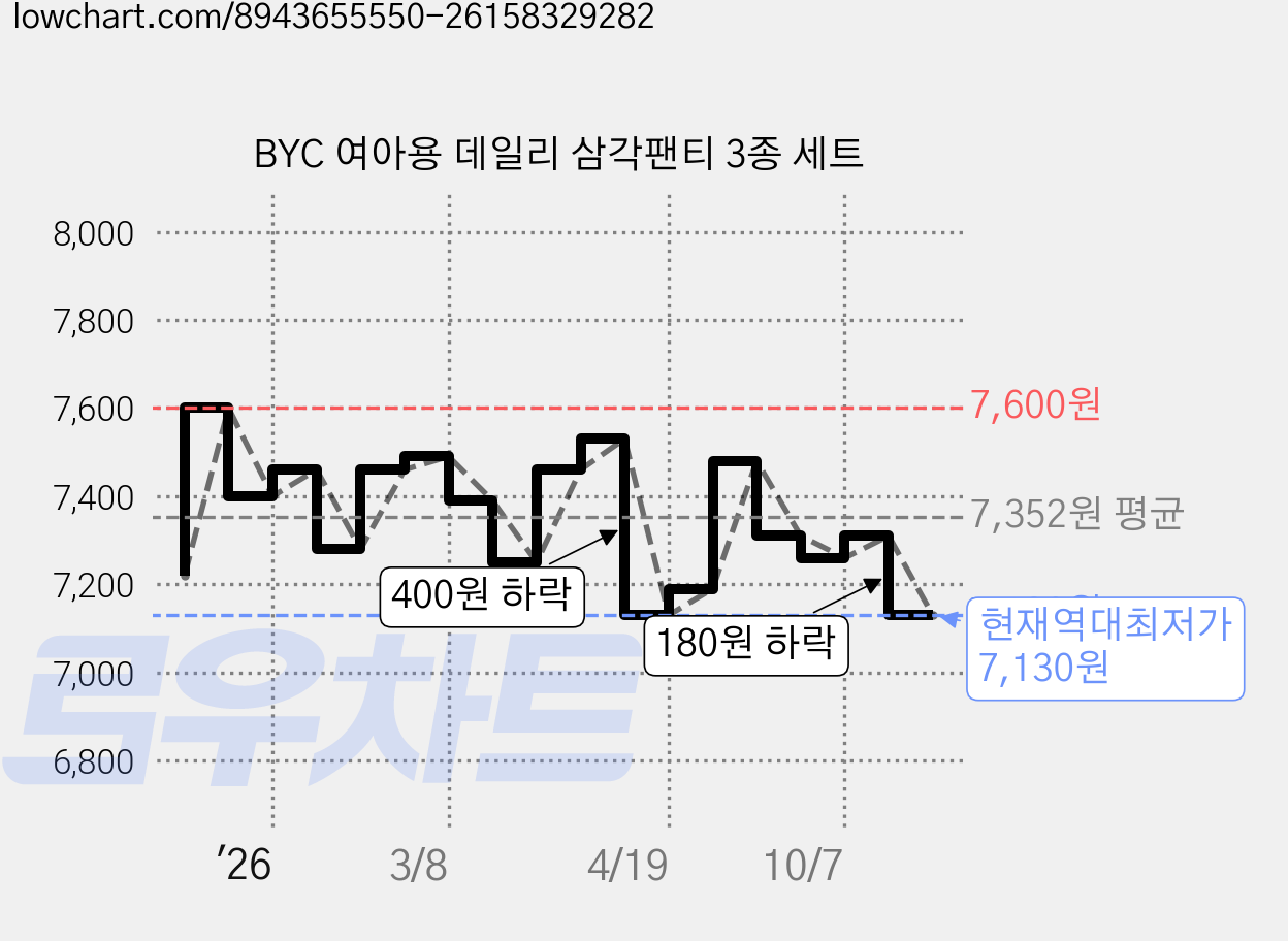 BYC 여아용 데일리 삼각팬티 3종 세트 가격 변동 차트, 현재가 7,130원, 역대최저가