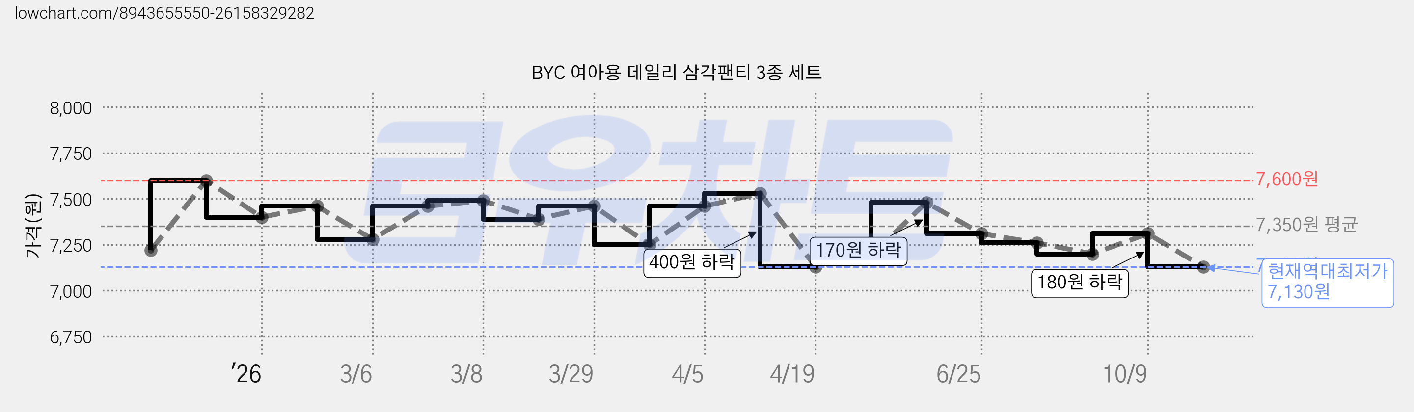 BYC 여아용 데일리 삼각팬티 3종 세트 가격 변동 차트, 현재가 7,130원, 역대최저가