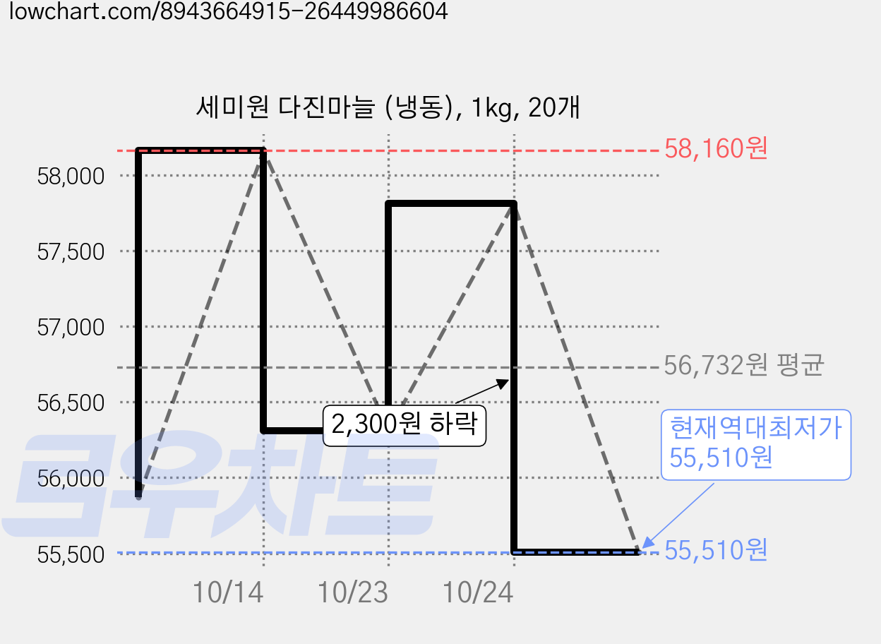 세미원 다진마늘 (냉동), 1kg, 20개 가격 변동 차트, 현재가 55,510원, 역대최저가