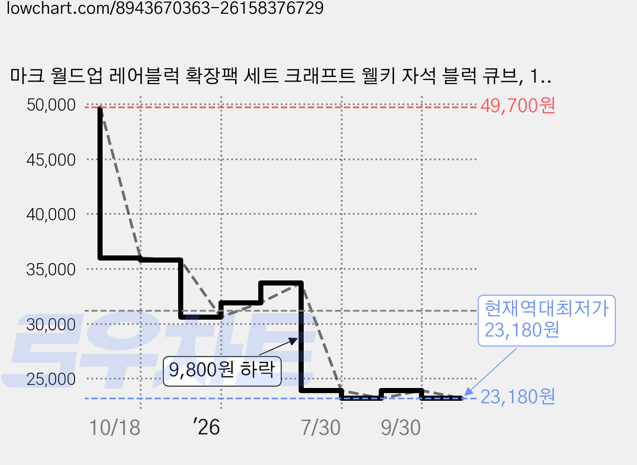 마크 월드업 레어블럭 확장팩 세트 크래프트 웰키 자석 블럭 큐브, 1박스 가격 변동 차트, 현재가 23,180원, 역대최저가