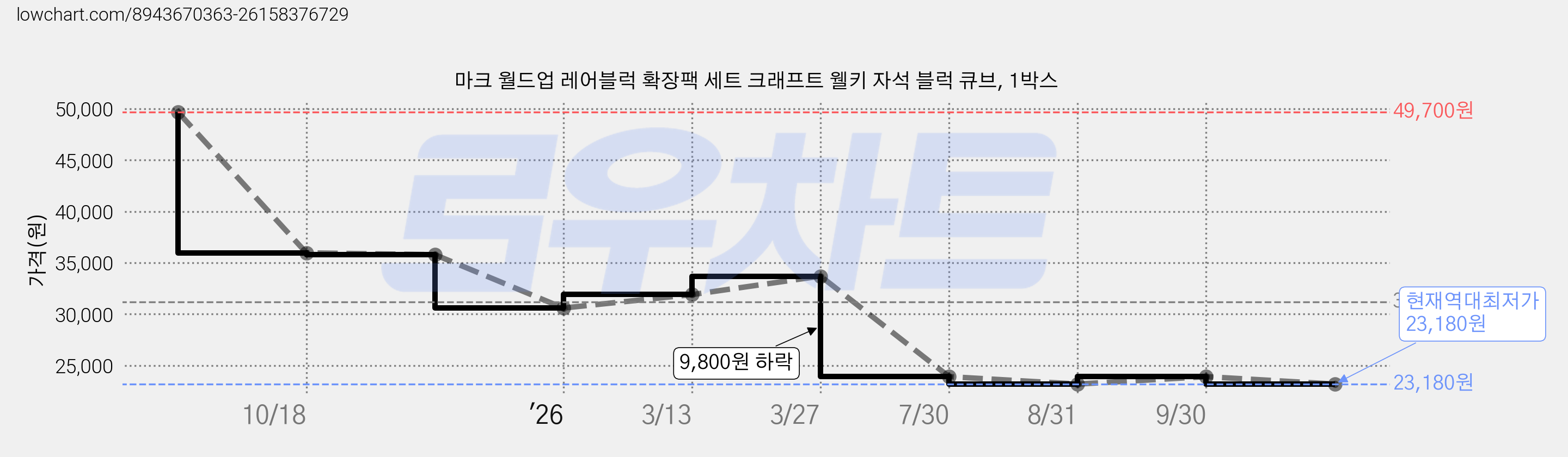 마크 월드업 레어블럭 확장팩 세트 크래프트 웰키 자석 블럭 큐브, 1박스 가격 변동 차트, 현재가 23,180원, 역대최저가