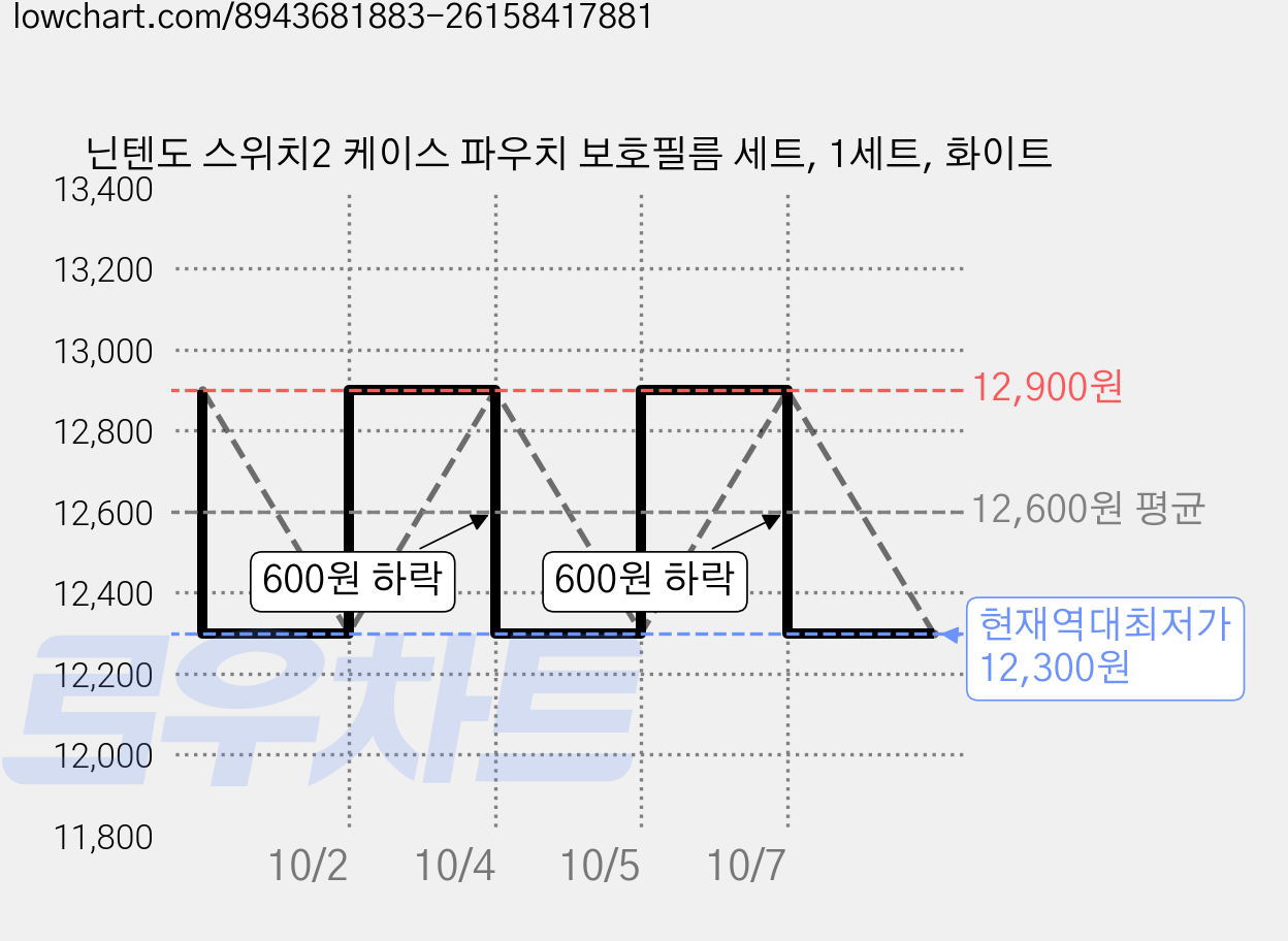 닌텐도 스위치2 케이스 파우치 보호필름 세트, 1세트, 화이트 가격 변동 차트, 현재가 12,300원, 역대최저가
