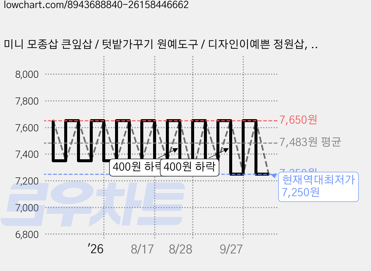 미니 모종삽 큰잎삽 / 텃밭가꾸기 원예도구 / 디자인이예쁜 정원삽, 1개 가격 변동 차트, 현재가 7,250원, 역대최저가