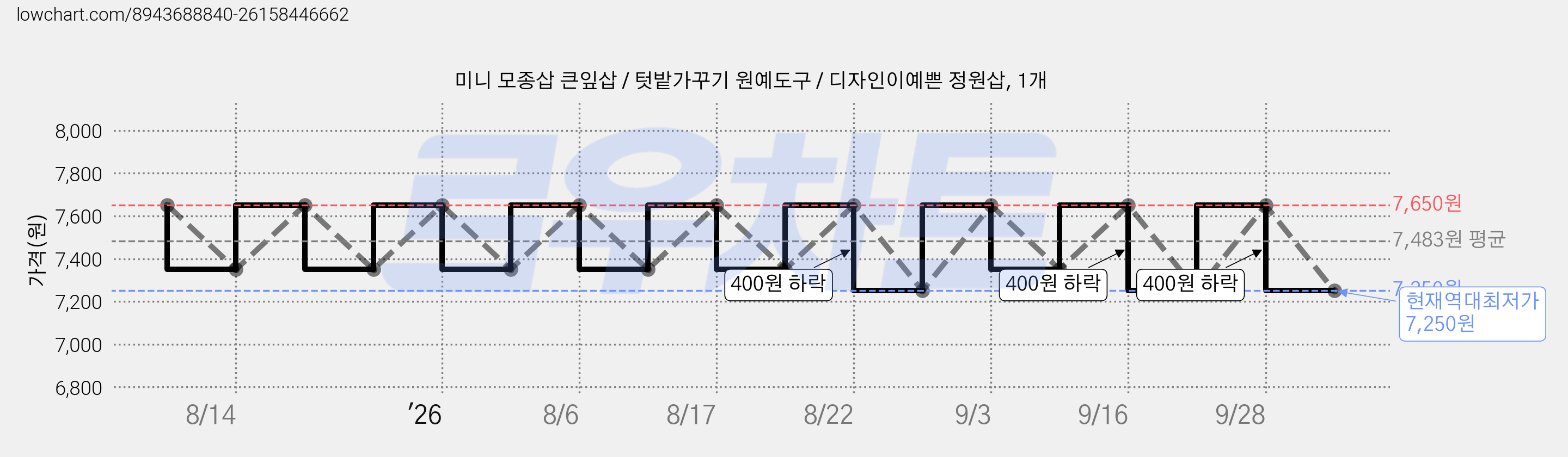 미니 모종삽 큰잎삽 / 텃밭가꾸기 원예도구 / 디자인이예쁜 정원삽, 1개 가격 변동 차트, 현재가 7,250원, 역대최저가