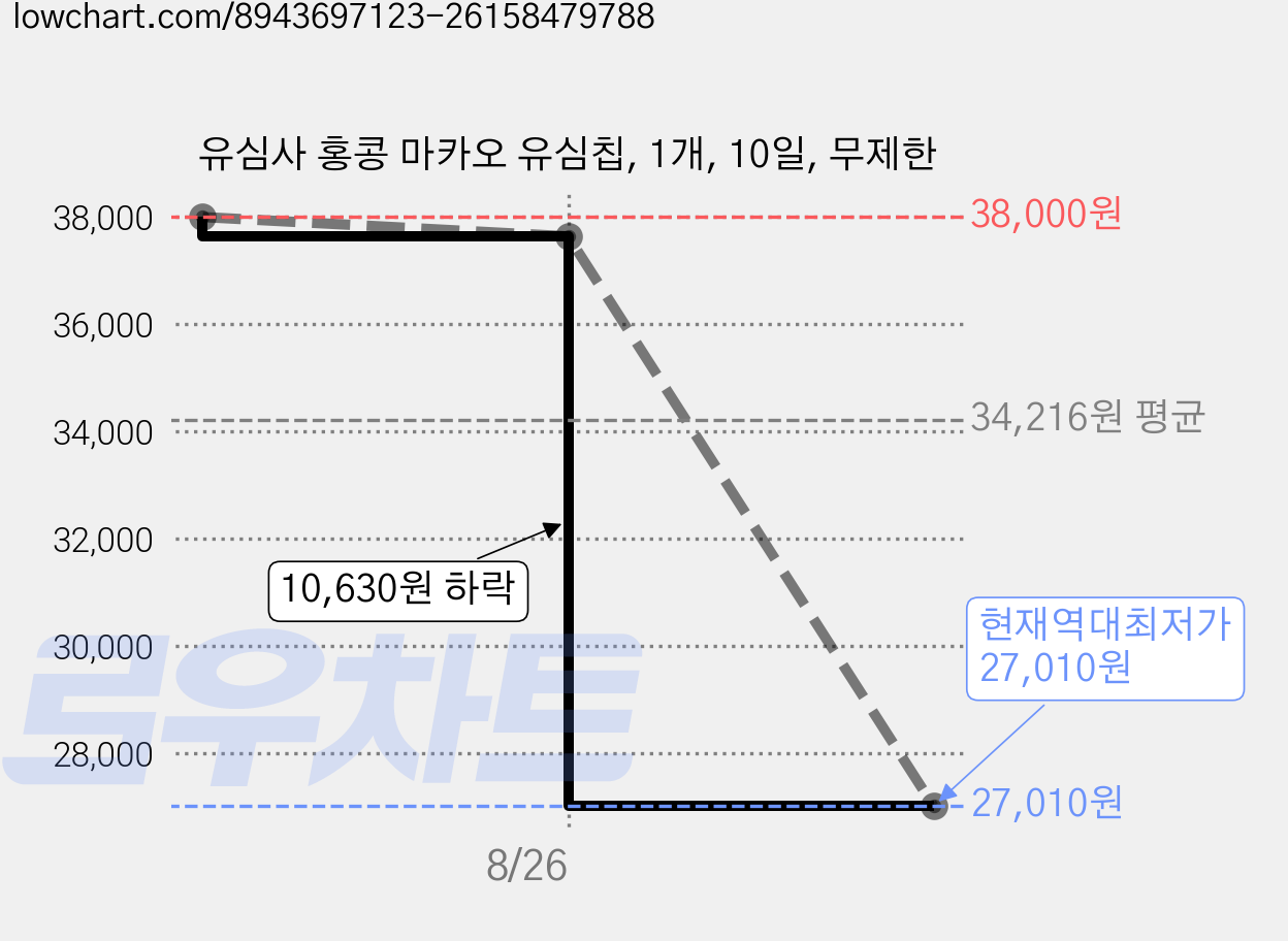 유심사 홍콩 마카오 유심칩, 1개, 10일, 무제한 가격 변동 차트, 현재가 27,010원, 역대최저가