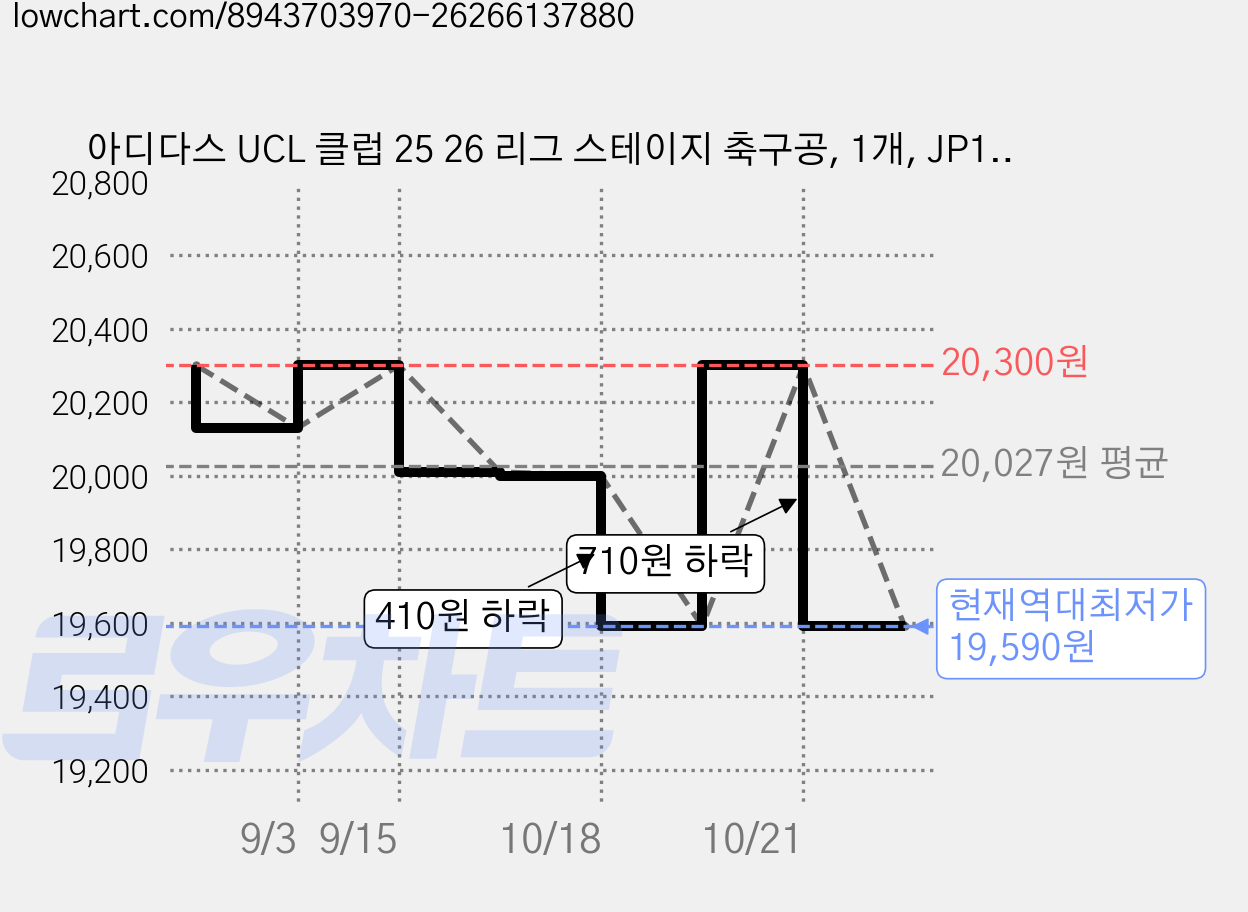 아디다스 UCL 클럽 25 26 리그 스테이지 축구공, 1개, JP1539 가격 변동 차트, 현재가 19,590원, 역대최저가