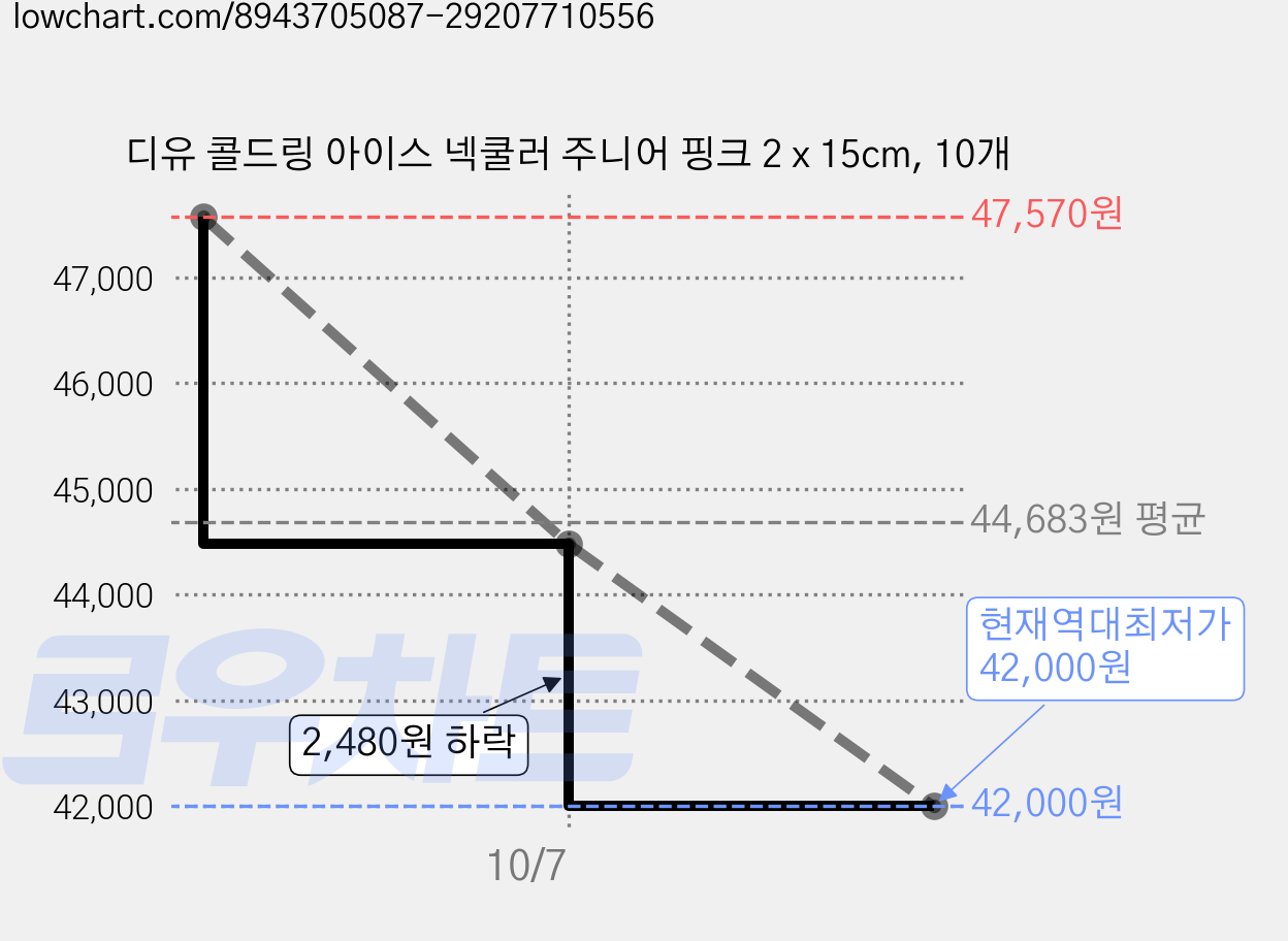 디유 콜드링 아이스 넥쿨러 주니어 핑크 2 x 15cm, 10개 가격 변동 차트, 현재가 42,000원, 역대최저가