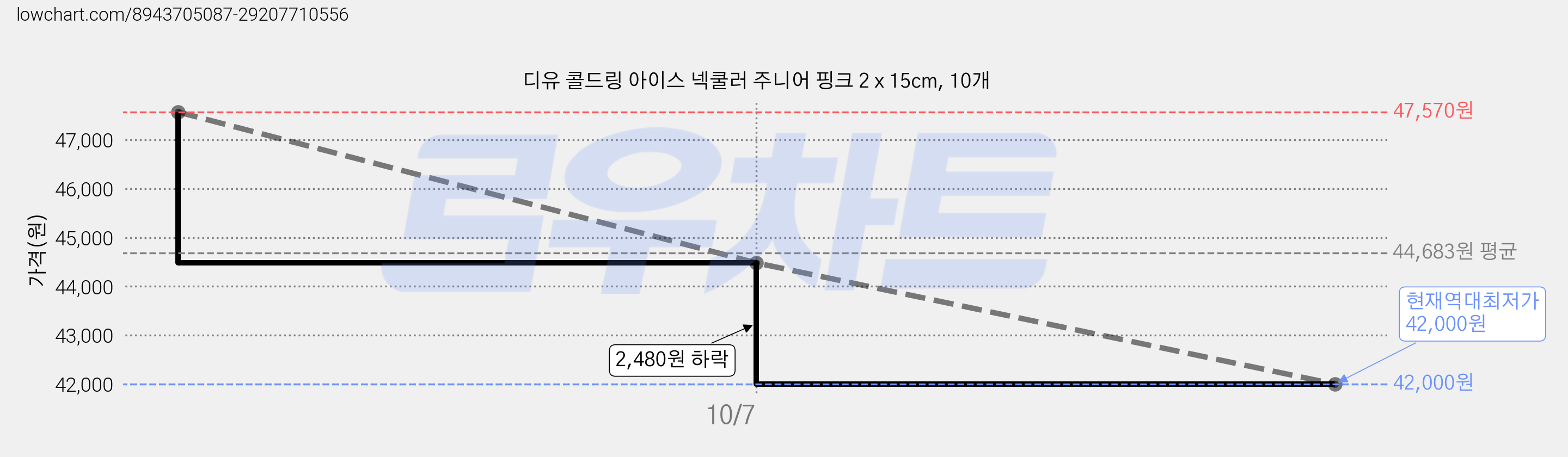 디유 콜드링 아이스 넥쿨러 주니어 핑크 2 x 15cm, 10개 가격 변동 차트, 현재가 42,000원, 역대최저가