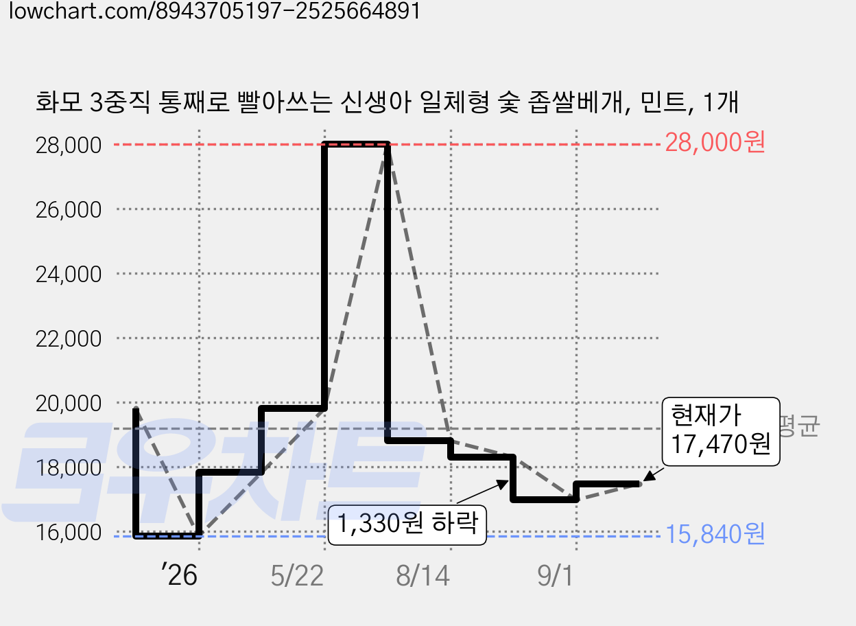 화모 3중직 통째로 빨아쓰는 신생아 일체형 숯 좁쌀베개, 민트, 1개 가격 변동 차트, 현재가 17,470원, 관측 최저가 15,840원