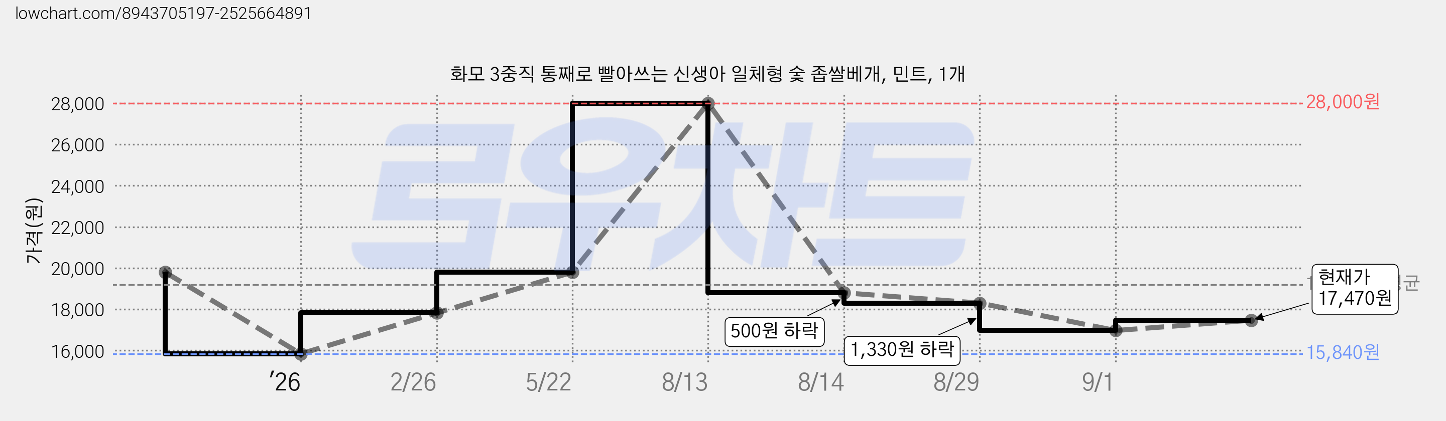 화모 3중직 통째로 빨아쓰는 신생아 일체형 숯 좁쌀베개, 민트, 1개 가격 변동 차트, 현재가 17,470원, 관측 최저가 15,840원