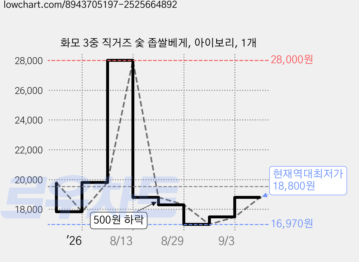 화모 3중 직거즈 숯 좁쌀베게, 아이보리, 1개 가격 변동 차트, 현재가 18,800원, 역대최저가