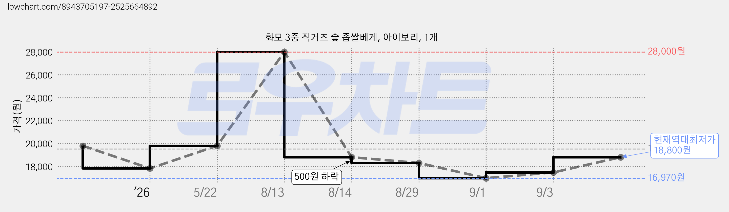 화모 3중 직거즈 숯 좁쌀베게, 아이보리, 1개 가격 변동 차트, 현재가 18,800원, 역대최저가