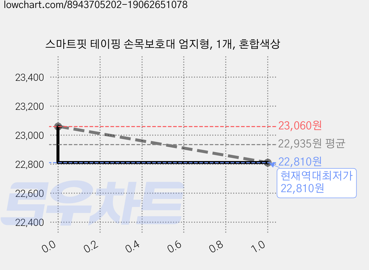 스마트핏 테이핑 손목보호대 엄지형, 1개, 혼합색상 가격 변동 차트, 현재가 22,810원, 역대최저가