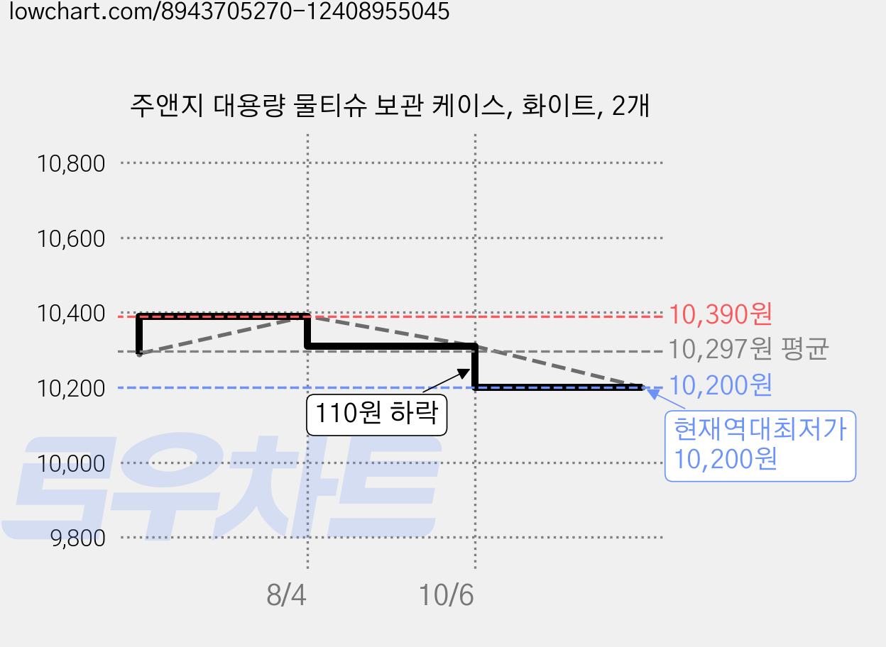 주앤지 대용량 물티슈 보관 케이스, 화이트, 2개 가격 변동 차트, 현재가 10,200원, 역대최저가
