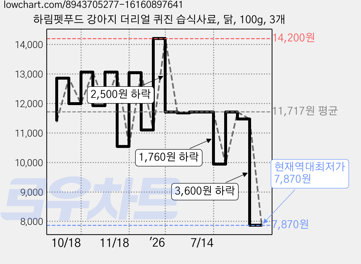하림펫푸드 강아지 더리얼 퀴진 습식사료, 닭, 100g, 3개 가격 변동 차트, 현재가 7,870원, 역대최저가