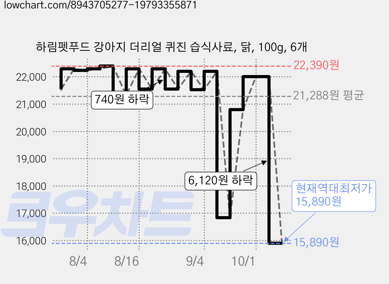 하림펫푸드 강아지 더리얼 퀴진 습식사료, 닭, 100g, 6개 가격 변동 차트, 현재가 15,890원, 역대최저가