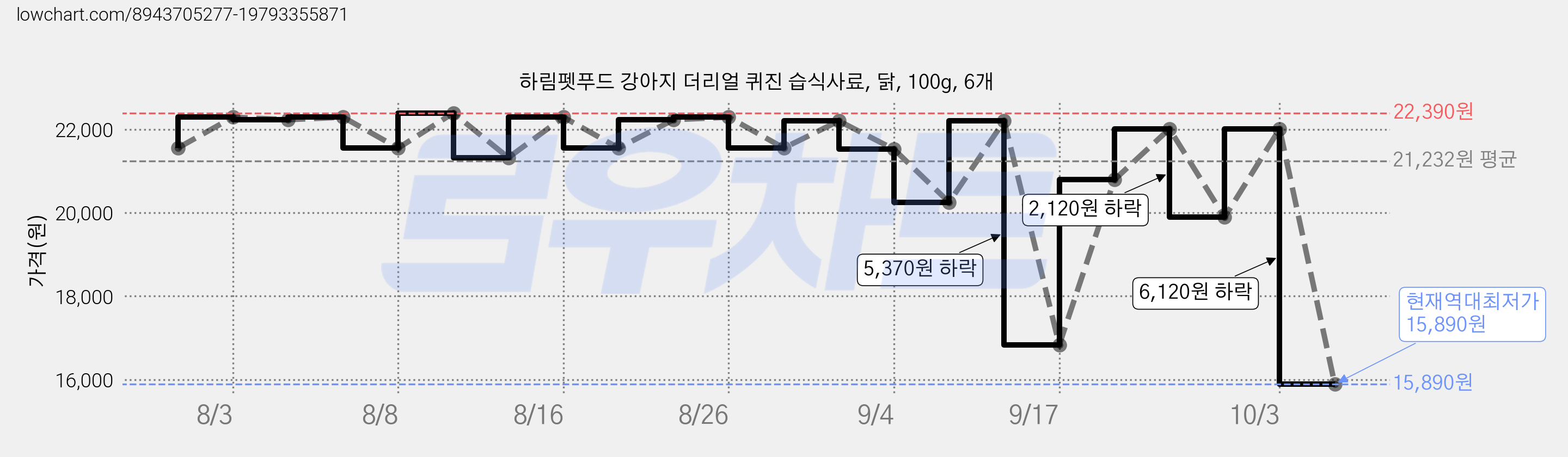 하림펫푸드 강아지 더리얼 퀴진 습식사료, 닭, 100g, 6개 가격 변동 차트, 현재가 15,890원, 역대최저가