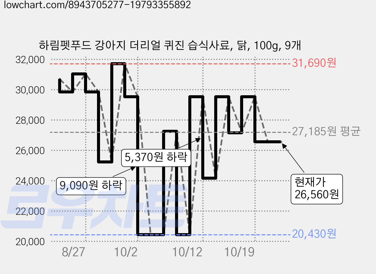 하림펫푸드 강아지 더리얼 퀴진 습식사료, 닭, 100g, 9개 가격 변동 차트, 현재가 26,560원, 관측 최저가 20,430원