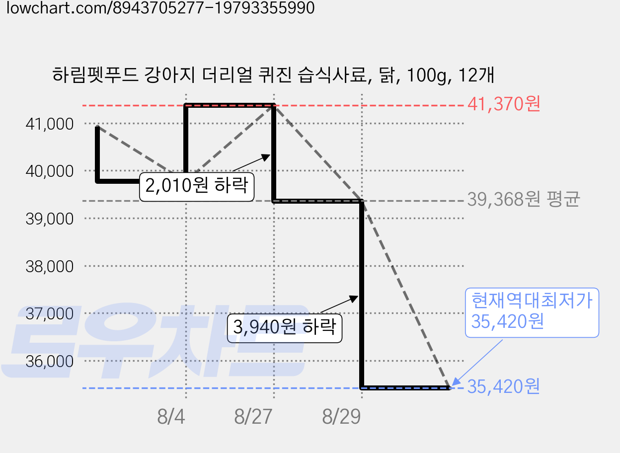 하림펫푸드 강아지 더리얼 퀴진 습식사료, 닭, 100g, 12개 가격 변동 차트, 현재가 35,420원, 역대최저가