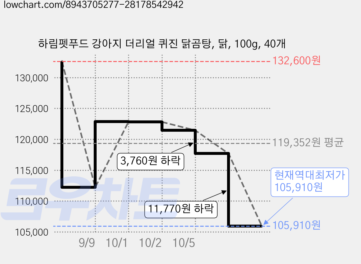 하림펫푸드 강아지 더리얼 퀴진 닭곰탕, 닭, 100g, 40개 가격 변동 차트, 현재가 105,910원, 역대최저가