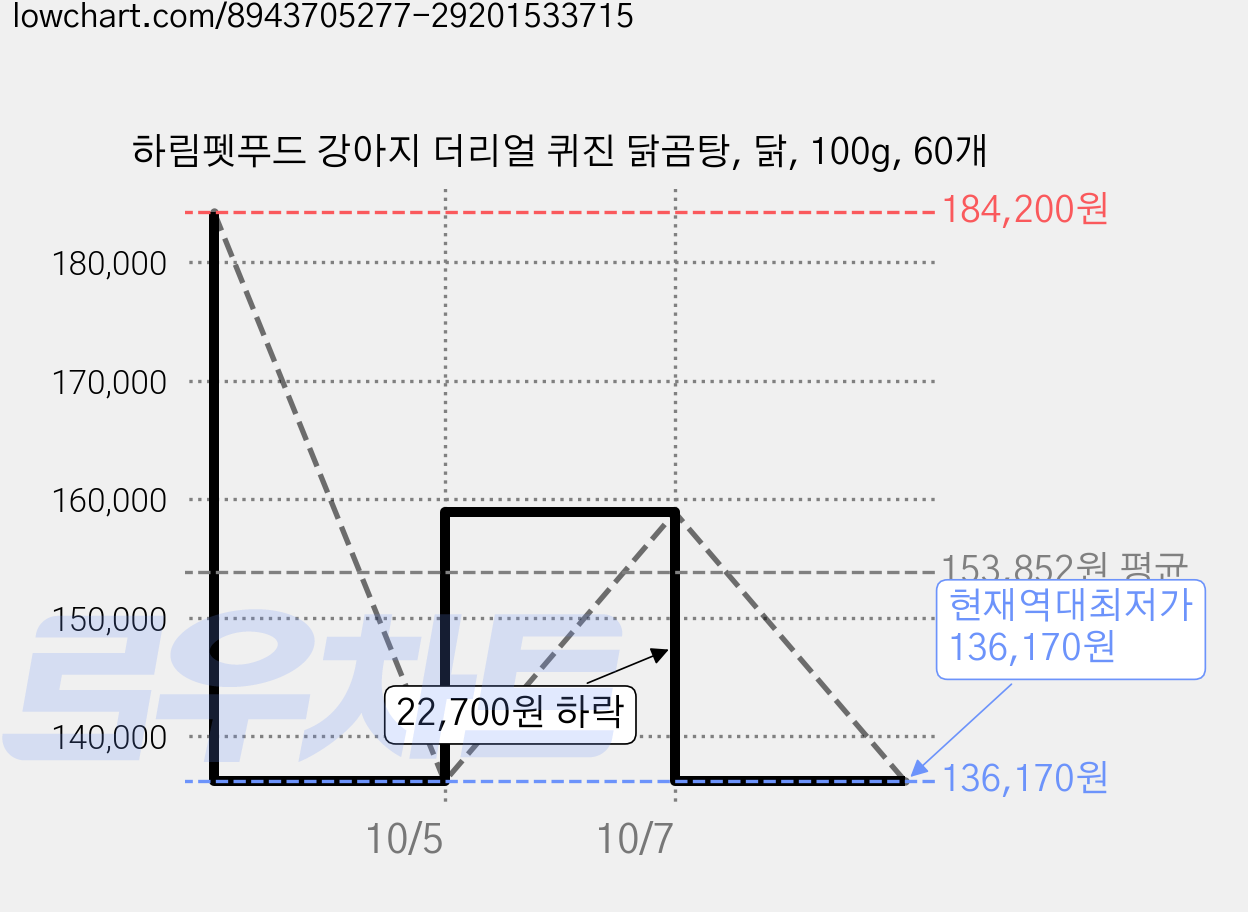 하림펫푸드 강아지 더리얼 퀴진 닭곰탕, 닭, 100g, 60개 가격 변동 차트, 현재가 136,170원, 역대최저가