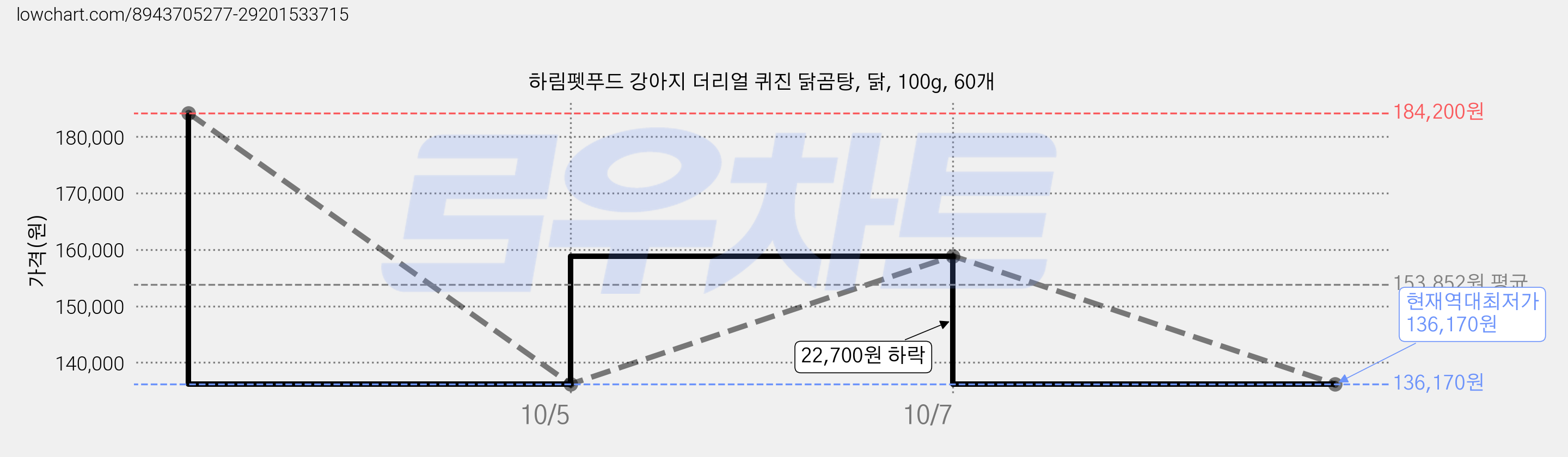 하림펫푸드 강아지 더리얼 퀴진 닭곰탕, 닭, 100g, 60개 가격 변동 차트, 현재가 136,170원, 역대최저가