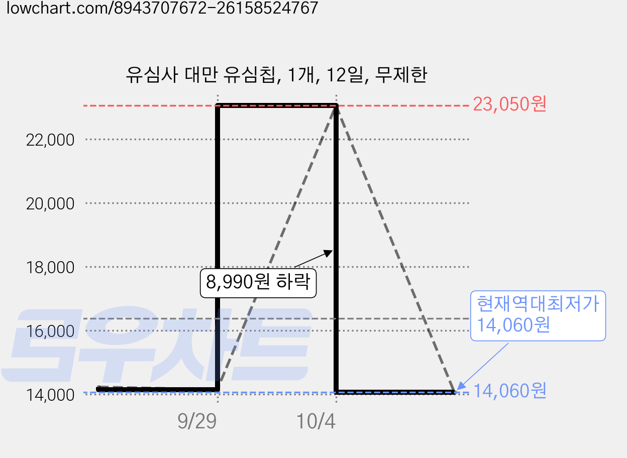 유심사 대만 유심칩, 1개, 12일, 무제한 가격 변동 차트, 현재가 14,060원, 역대최저가