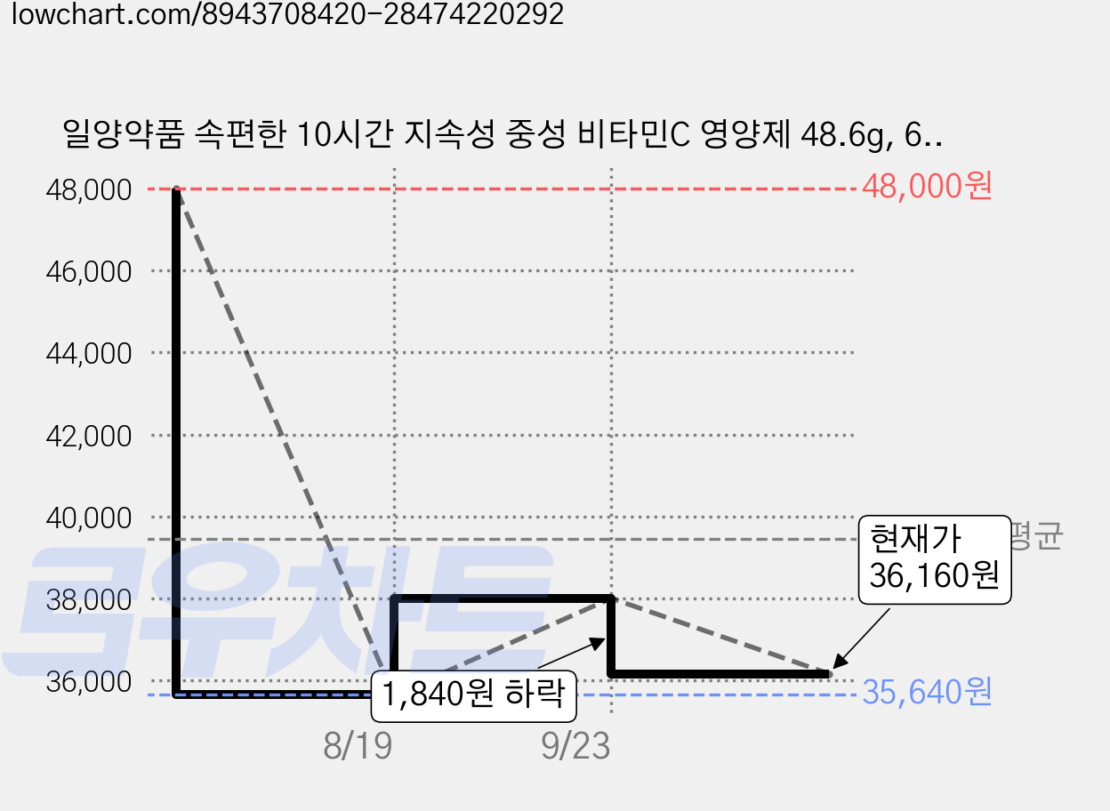 일양약품 속편한 10시간 지속성 중성 비타민C 영양제 48.6g, 60정, 2개 가격 변동 차트, 현재가 29,000원, 역대최저가